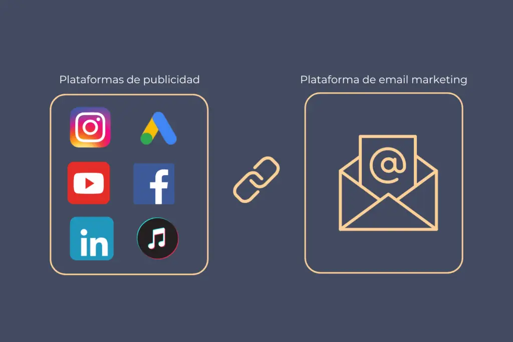 La ventaja de poder enlazar diferentes plataformas de publicidad online con las plataformas de email marketing.